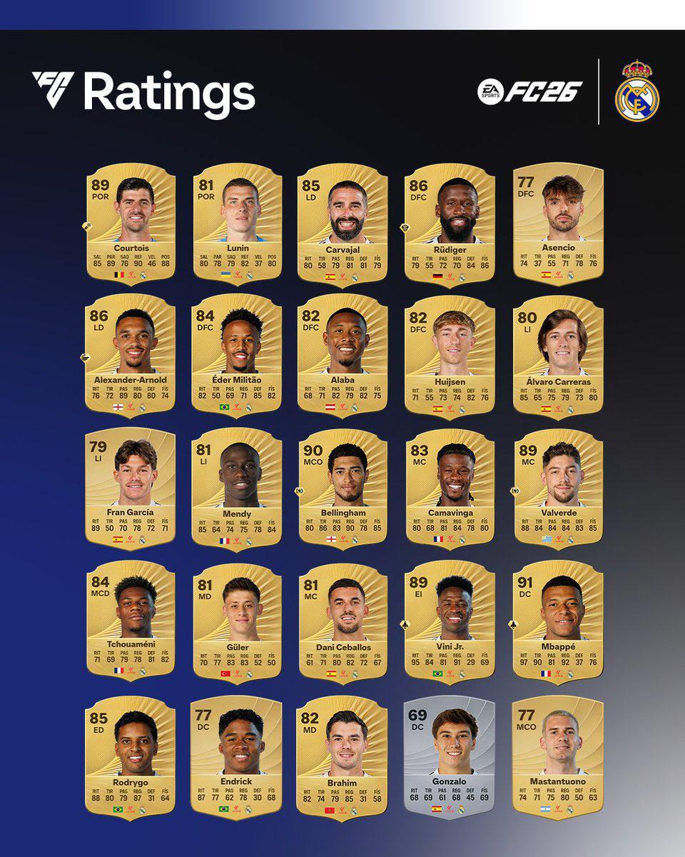 皇马FC26评分：姆巴佩91居首，维尼修斯89